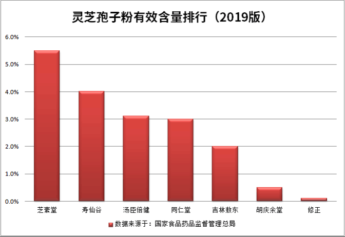 国内灵芝孢子粉品牌 从哪些方面选好？-第3张图片-灵芝大师