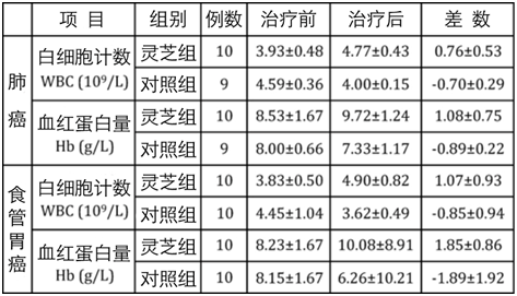 灵芝孢子粉真的抗癌么？喝灵芝孢子粉可以预防癌症 吗？-第3张图片-灵芝大师