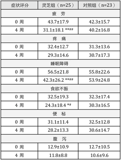 灵芝孢子粉真的抗癌么？喝灵芝孢子粉可以预防癌症 吗？-第5张图片-灵芝大师
