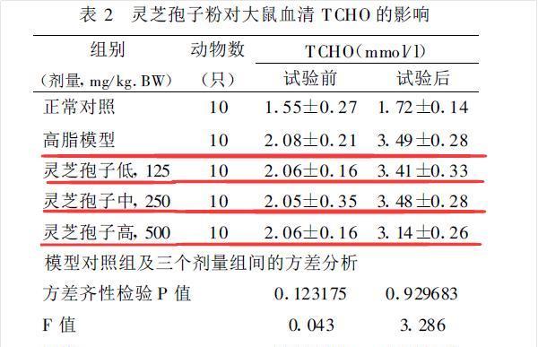 灵芝孢子粉能降血脂吗？高血脂吃灵芝孢子粉可以吗？-第1张图片-灵芝大师