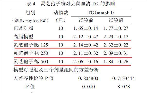 灵芝孢子粉能降血脂吗？高血脂吃灵芝孢子粉可以吗？-第2张图片-灵芝大师