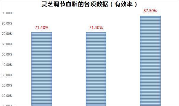 灵芝孢子粉能降血脂吗？高血脂吃灵芝孢子粉可以吗？-第3张图片-灵芝大师