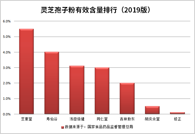 灵芝孢子粉哪个牌子效果好？-第1张图片-灵芝大师