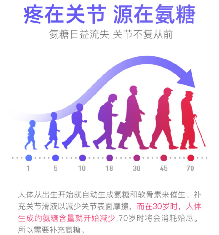 什么牌子的氨糖效果好？一定要注意这3点！