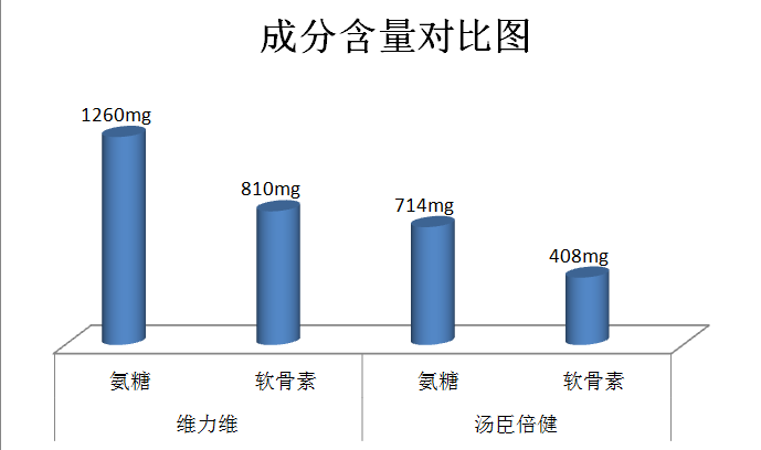 维力维和汤臣倍健哪个好？差别居然这么大
