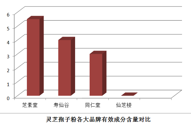 什么牌子的灵芝孢子粉好？这样选最靠谱