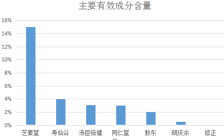 灵芝三萜灵芝各成分的作用分别是什么?-第1张图片-灵芝大师 灵芝三萜灵芝各成分的作用分别是什么?-第1张图片-灵芝大师