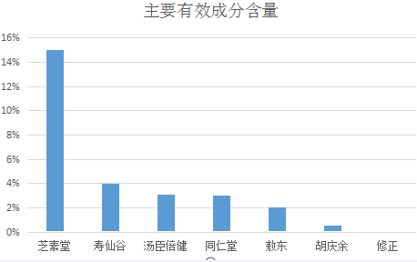 灵芝三萜含量高的品牌--芝素堂