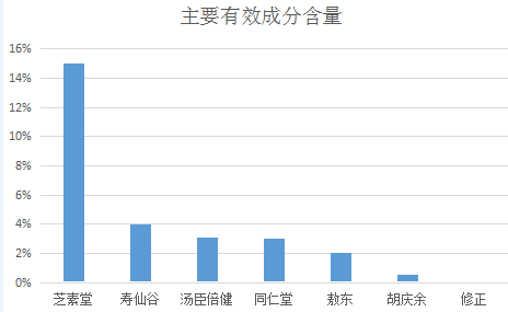 人参灵芝泡酒味道苦怎么解决|灵芝的味道是苦的还是不苦-第1张图片-灵芝大师
