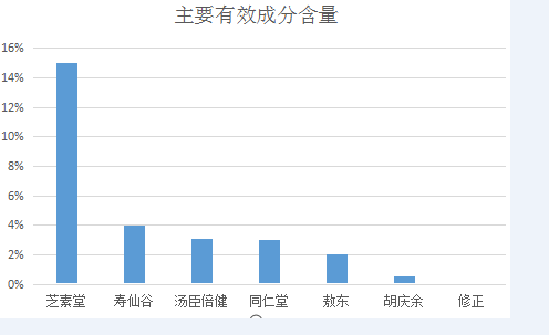 高血压灵芝孢子粉三七丹参可以一起吃吗|灵芝孢子粉和丹参粉能掺在一起喝吗