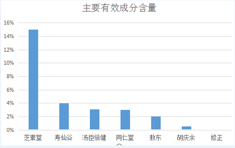 灵芝孢子粉粗多糖含量越高越好?是真的吗？