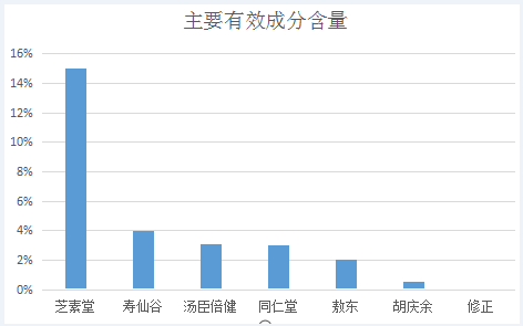灵芝孢子粉对比灵芝孢子粉