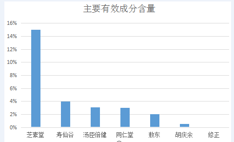 芝素堂为什么说芝素堂灵芝孢子粉是性价比最高的？