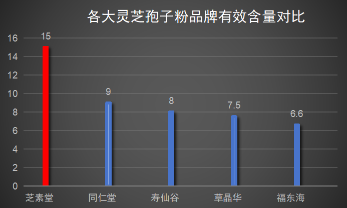 赤灵芝哪种灵芝抗癌效果最好哪种灵芝效果更好?-第1张图片-灵芝大师 赤灵芝哪种灵芝抗癌效果最好哪种灵芝效果更好?-第1张图片-灵芝大师