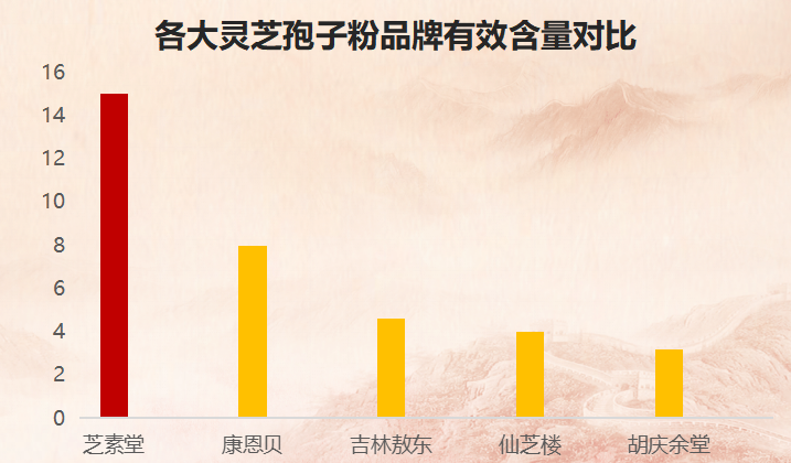 泰山灵芝中国哪个地区灵芝孢子粉品质最好?-第1张图片-灵芝大师 泰山灵芝中国哪个地区灵芝孢子粉品质最好?-第1张图片-灵芝大师