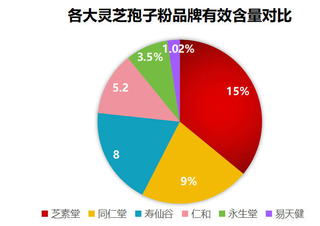 灵芝孢子粉哪里产最好？全球灵芝孢子粉品牌排行榜？