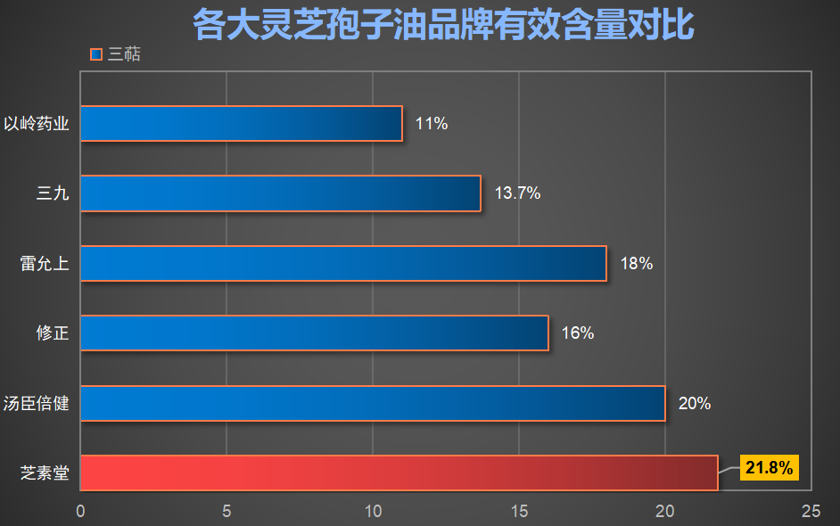 灵芝孢子油的含量排名(灵芝孢子油的含量排行榜)-第2张图片-灵芝大师 灵芝孢子油的含量排名(灵芝孢子油的含量排行榜)-第2张图片-灵芝大师